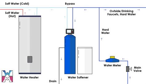 Water Softener Installation (DIY) - Ultimate How-To Guide