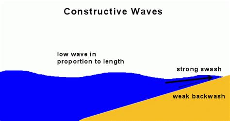 Constructive Waves - Internet Geography