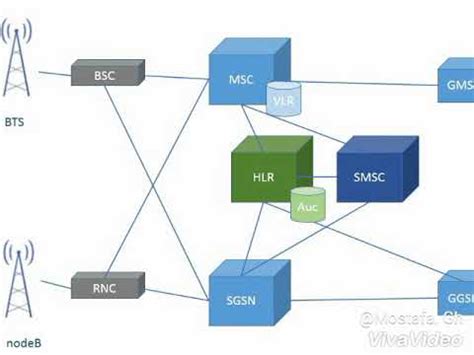 2g(GSM) architecture - YouTube