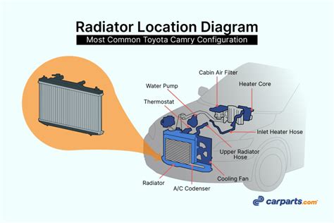 Diagram Radiator