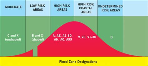 A Chance for You to Easily Understand the Different Types of Flood Zones