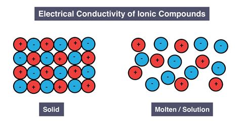 IGCSE Chemistry 2017: 1.56C: Understand Why Ionic Compounds Conduct Electricity Only When Molten ...