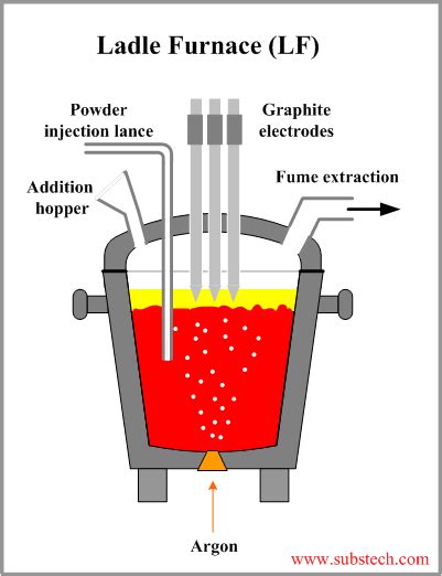 Ladle refining [SubsTech]