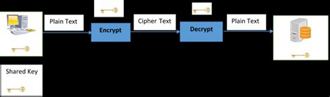 illustration of symmetric cryptographic algorithm | Download Scientific Diagram