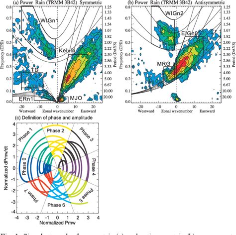 Figure 1 from Seasonality and Regionality of the Madden-Julian ...