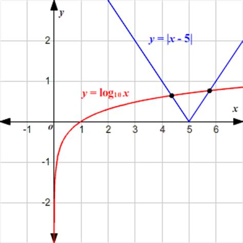 Functions: Graphs and Intersections