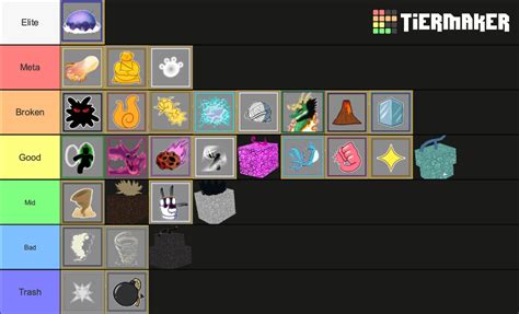 Tier List (PVP) | Fandom