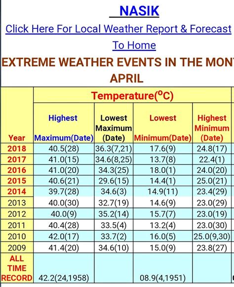 Average Daily Temperature of Nashik in the month of April - Nashik News