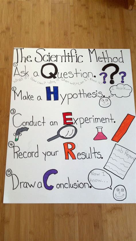 Simple Scientific Method Poster | Scuola