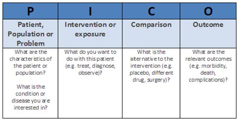 PICO Format - Nursing - Research Guides at J. Sargeant Reynolds ...