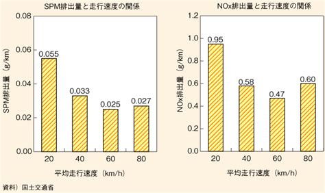 図表II-7-6-1 自動車からの浮遊粒子状物質（SPM）、窒素酸化物（NOx）の排出量と走行速度の関係 | 白書・審議会データベース検索結果一覧