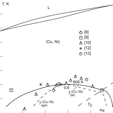 Copper–nickel phase diagram including the miscibility gap of the (Cu,... | Download Scientific ...