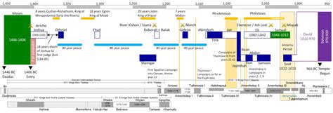 The Judges – The Biblical Timeline