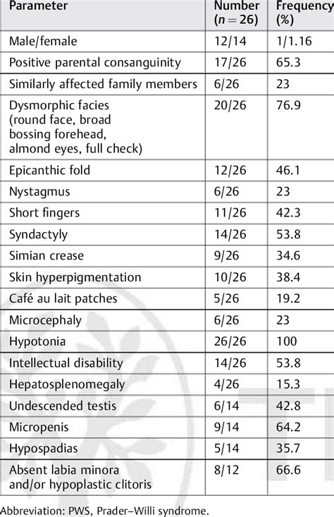 Clinical data of the PWS patients | Download Scientific Diagram