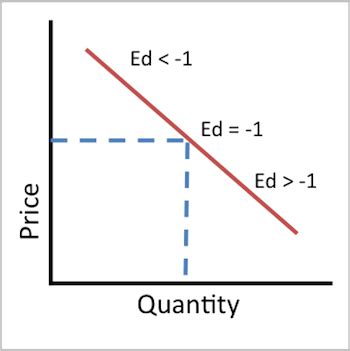 Inelastic Demand: Definition & Examples - Video & Lesson Transcript ...