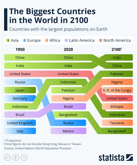 The biggest countries in the world in 2100 infographic) | protothemanews.com