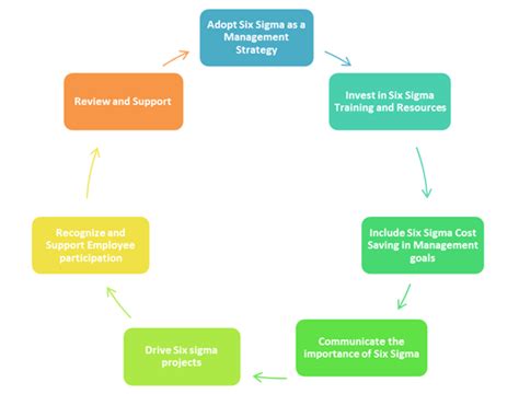 Role of Leadership in Six Sigma