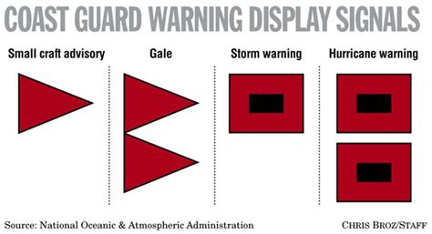 Hurricane Watches & Warnings