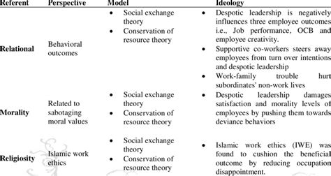 Brief Overview of Despotic Leadership -Perspectives and Ideologies ...