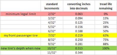 How to Measure Tire Tread Depth | Tire tread depth, Tire tread, Depth chart