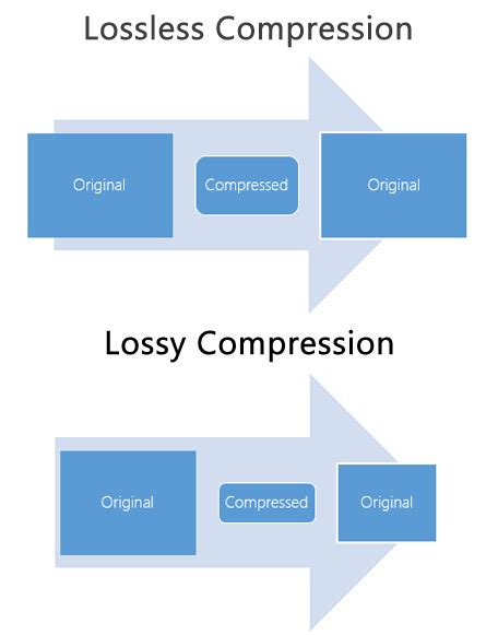 Lossless Compression vs Lossy Compression - GIS Geography