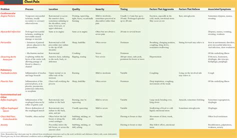 Differential Diagnosis Table