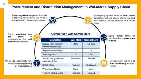 Walmart Supply Chain Management Practices