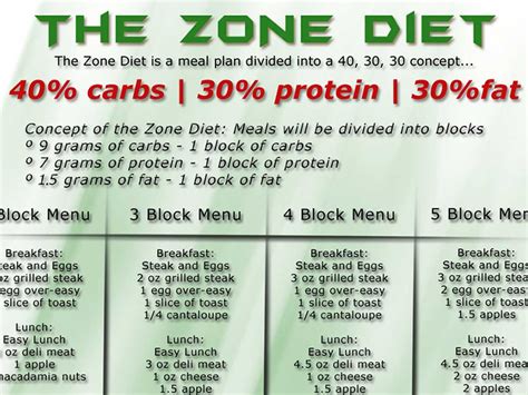 Understanding "The Zone" Diet - WODStar