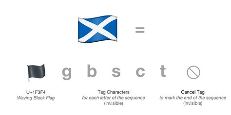 Emojipedia on Twitter: "Seeing black flags in tweets? That’s the fallback for subdivision flags ...