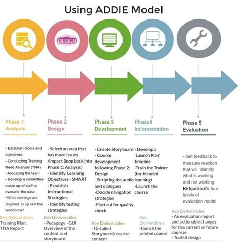 Phases in ADDIE Model to use to design the training content | Download ...