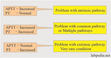 Coagulation:- part 4 - Partial Thromboplastin Time (PTT) and APTT - Labpedia.net