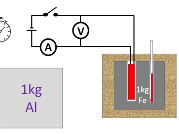 SPECIFIC HEAT CAPACITY EXPERIMENT ~ Do it now ~ starter ~ GCSE SCI | Teaching Resources