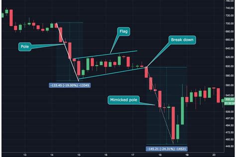 Bull Flag vs Bear Flag: Predict Short-term Trends - Phemex Academy