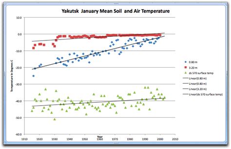 Part 4 - Analyze Borehole Data for Temperature Trends