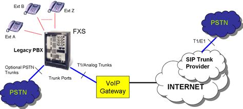 Enabling legacy PBX for SIP Trunks | ABP TECH