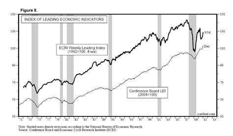 Dr. Ed's Blog: Leading Economic Indicators