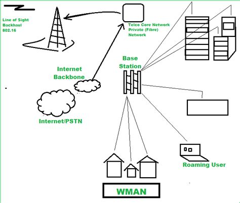 Metropolitan Area Network Topology