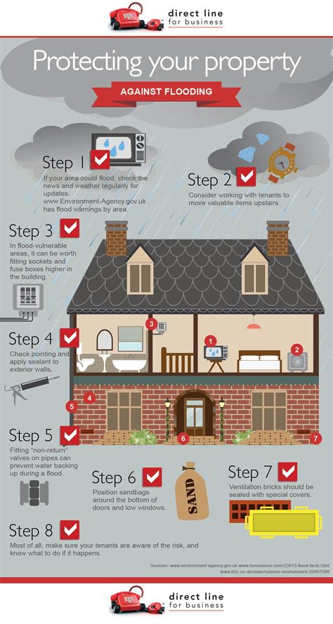 Protecting your property from flooding [infographic] – Apartment Geeks | Flood preparedness ...