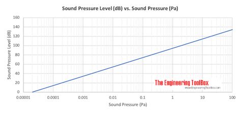 Sound Decibel Chart: A Visual Reference of Charts | Chart Master