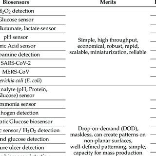 Printing technologies used for biosensors fabrication. | Download Scientific Diagram