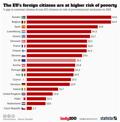 Chart: The EU's foreign citizens are at higher risk of poverty | Statista