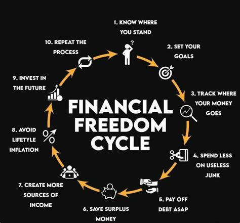 Financial freedom circle| motivational quotes for success | Business ...