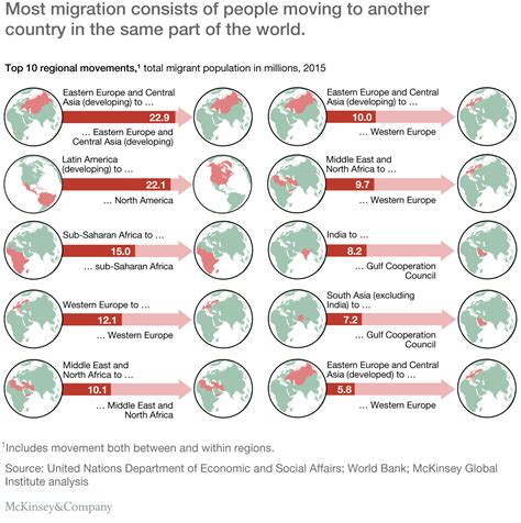 Global migration’s impact and opportunity | McKinsey