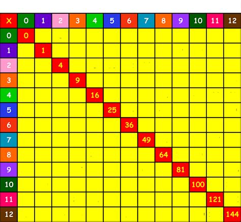 1-12 Multiplication Worksheet | Learning Printable