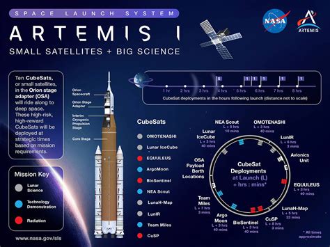 Artemis I Carries Science Cubesats to Orbit - Payload