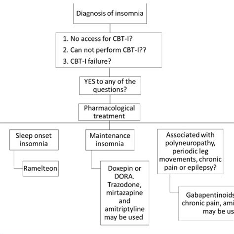 Flowchart for the treatment of insomnia. | Download Scientific Diagram