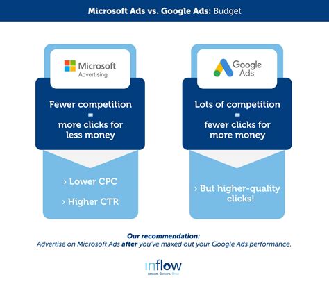 Bing Ads vs. Google Ads: Which is Better for eCommerce? | Inflow