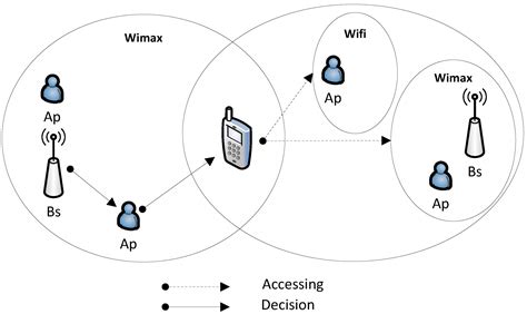 Wimax Wireless Technology