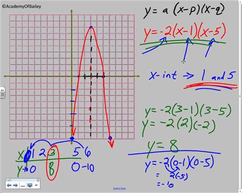 4.2B: Graphing Quadratic Equations in Intercept Form | Graphing ...