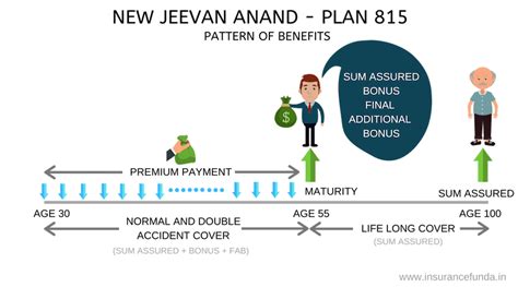 LIC New Jeevan Anand 815 Review, premium, and Maturity Calculator - Insurance Funda